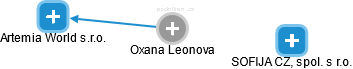 Oxana Leonova - Vizualizace  propojení osoby a firem v obchodním rejstříku