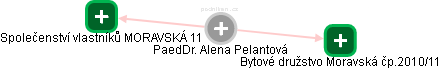 Alena Pelantová - Vizualizace  propojení osoby a firem v obchodním rejstříku