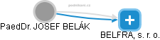 JOSEF BELÁK - Vizualizace  propojení osoby a firem v obchodním rejstříku