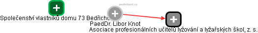 Libor Knot - Vizualizace  propojení osoby a firem v obchodním rejstříku