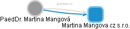 Martina Mangová - Vizualizace  propojení osoby a firem v obchodním rejstříku