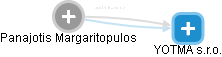 Panajotis Margaritopulos - Vizualizace  propojení osoby a firem v obchodním rejstříku