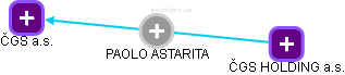 PAOLO ASTARITA - Vizualizace  propojení osoby a firem v obchodním rejstříku