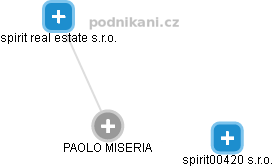 PAOLO MISERIA - Vizualizace  propojení osoby a firem v obchodním rejstříku