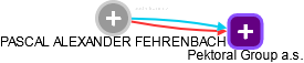  Fehrenbach P. - Vizualizace  propojení osoby a firem v obchodním rejstříku