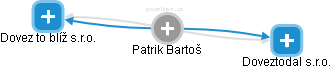  Patrik B. - Vizualizace  propojení osoby a firem v obchodním rejstříku