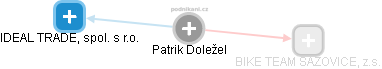  Patrik D. - Vizualizace  propojení osoby a firem v obchodním rejstříku