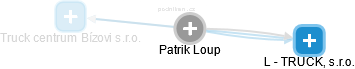 Patrik Loup - Vizualizace  propojení osoby a firem v obchodním rejstříku