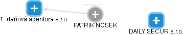 PATRIK NOSEK - Vizualizace  propojení osoby a firem v obchodním rejstříku
