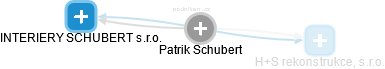Patrik Schubert - Vizualizace  propojení osoby a firem v obchodním rejstříku