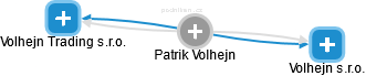 Patrik Volhejn - Vizualizace  propojení osoby a firem v obchodním rejstříku