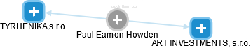 Paul Eamon Howden - Vizualizace  propojení osoby a firem v obchodním rejstříku
