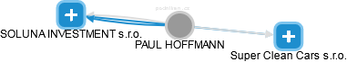 PAUL HOFFMANN - Vizualizace  propojení osoby a firem v obchodním rejstříku