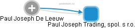 Paul Joseph De Leeuw - Vizualizace  propojení osoby a firem v obchodním rejstříku
