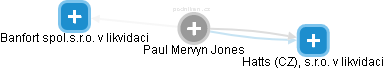 Paul Mervyn Jones - Vizualizace  propojení osoby a firem v obchodním rejstříku