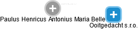Paulus Henricus Antonius Maria Belle - Vizualizace  propojení osoby a firem v obchodním rejstříku