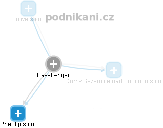 Pavel Anger - Vizualizace  propojení osoby a firem v obchodním rejstříku