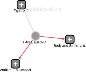 PAVEL BARROT - Vizualizace  propojení osoby a firem v obchodním rejstříku