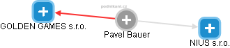  Pavel B. - Vizualizace  propojení osoby a firem v obchodním rejstříku