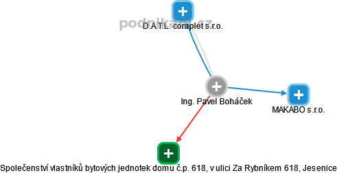 Pavel Boháček - Vizualizace  propojení osoby a firem v obchodním rejstříku