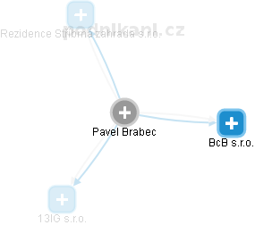 Pavel Brabec - Vizualizace  propojení osoby a firem v obchodním rejstříku