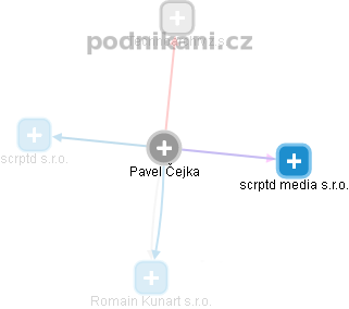 Pavel Čejka - Vizualizace  propojení osoby a firem v obchodním rejstříku