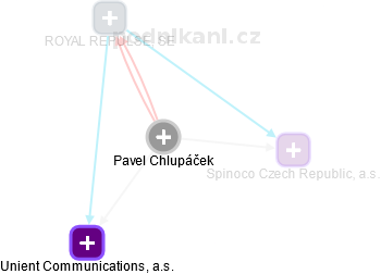 Pavel Chlupáček - Vizualizace  propojení osoby a firem v obchodním rejstříku