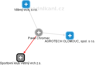 Pavel Chromec - Vizualizace  propojení osoby a firem v obchodním rejstříku