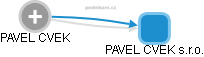 PAVEL CVEK - Vizualizace  propojení osoby a firem v obchodním rejstříku