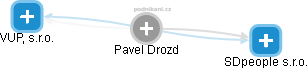 Pavel Drozd - Vizualizace  propojení osoby a firem v obchodním rejstříku