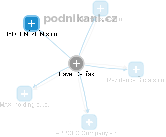 Pavel Dvořák - Vizualizace  propojení osoby a firem v obchodním rejstříku