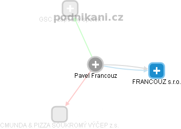 Pavel Francouz - Vizualizace  propojení osoby a firem v obchodním rejstříku
