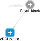  Pavel H. - Vizualizace  propojení osoby a firem v obchodním rejstříku