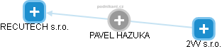 PAVEL HAZUKA - Vizualizace  propojení osoby a firem v obchodním rejstříku