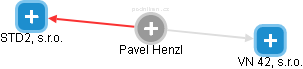 Pavel Henzl - Vizualizace  propojení osoby a firem v obchodním rejstříku