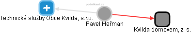  Pavel Heřman - Vizualizace  propojení osoby a firem v obchodním rejstříku