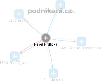 Pavel Hrdlička - Vizualizace  propojení osoby a firem v obchodním rejstříku