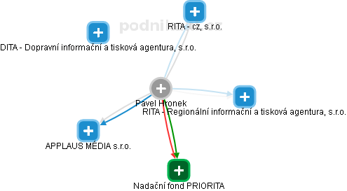 Pavel Hronek - Vizualizace  propojení osoby a firem v obchodním rejstříku