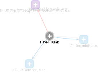 Pavel Hulák - Vizualizace  propojení osoby a firem v obchodním rejstříku