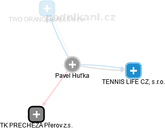 Pavel Huťka - Vizualizace  propojení osoby a firem v obchodním rejstříku