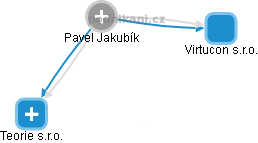 Pavel J. - Vizualizace  propojení osoby a firem v obchodním rejstříku