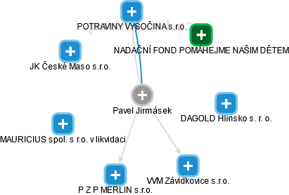 Pavel Jirmásek - Vizualizace  propojení osoby a firem v obchodním rejstříku