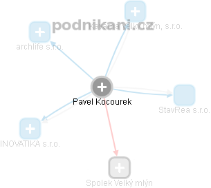 PAVEL KOCOUREK - rejstříky, události | Kurzy.cz