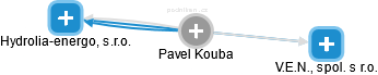 Pavel Kouba - Vizualizace  propojení osoby a firem v obchodním rejstříku