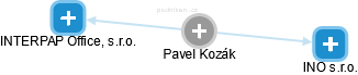 Pavel Kozák - Vizualizace  propojení osoby a firem v obchodním rejstříku