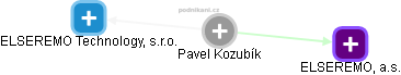  Pavel K. - Vizualizace  propojení osoby a firem v obchodním rejstříku