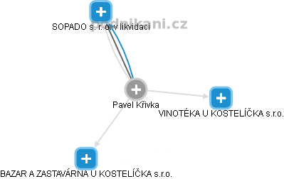 Pavel Křivka - Vizualizace  propojení osoby a firem v obchodním rejstříku