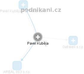  Pavel K. - Vizualizace  propojení osoby a firem v obchodním rejstříku