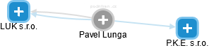 Pavel Lunga - Vizualizace  propojení osoby a firem v obchodním rejstříku