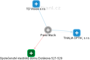 Pavel Macík - Vizualizace  propojení osoby a firem v obchodním rejstříku
